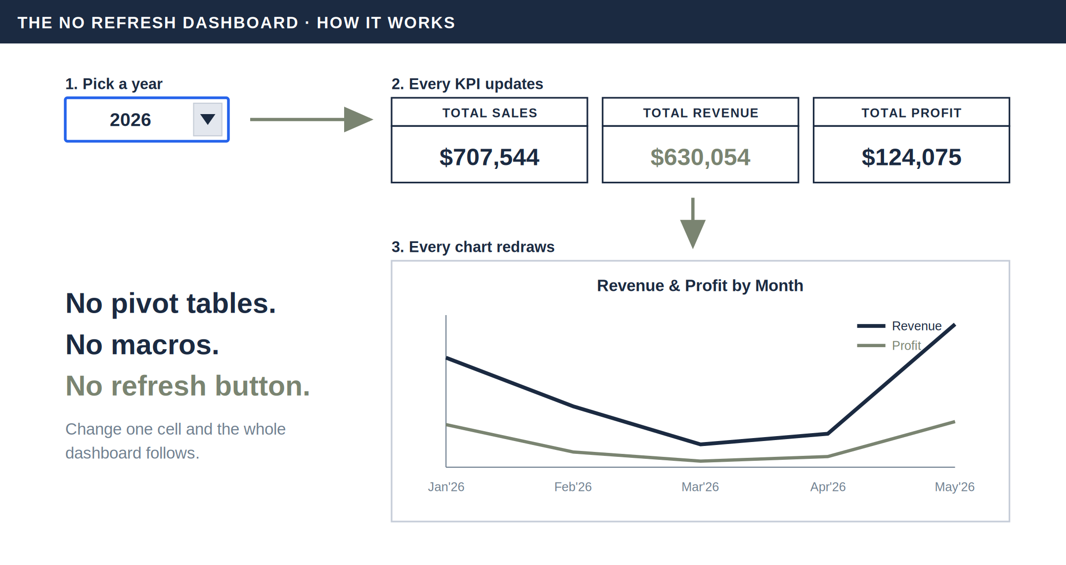 How a dynamic Excel dashboard works: one dropdown updates every KPI and chart with no refresh