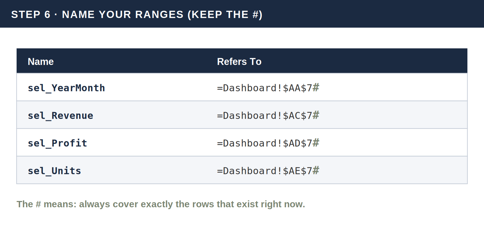 Excel named ranges with spill operator for a dynamic dashboard